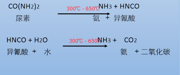 尿素熱解工藝